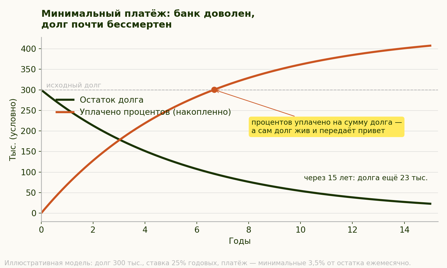 Минимальный платёж: иллюстративная траектория долга