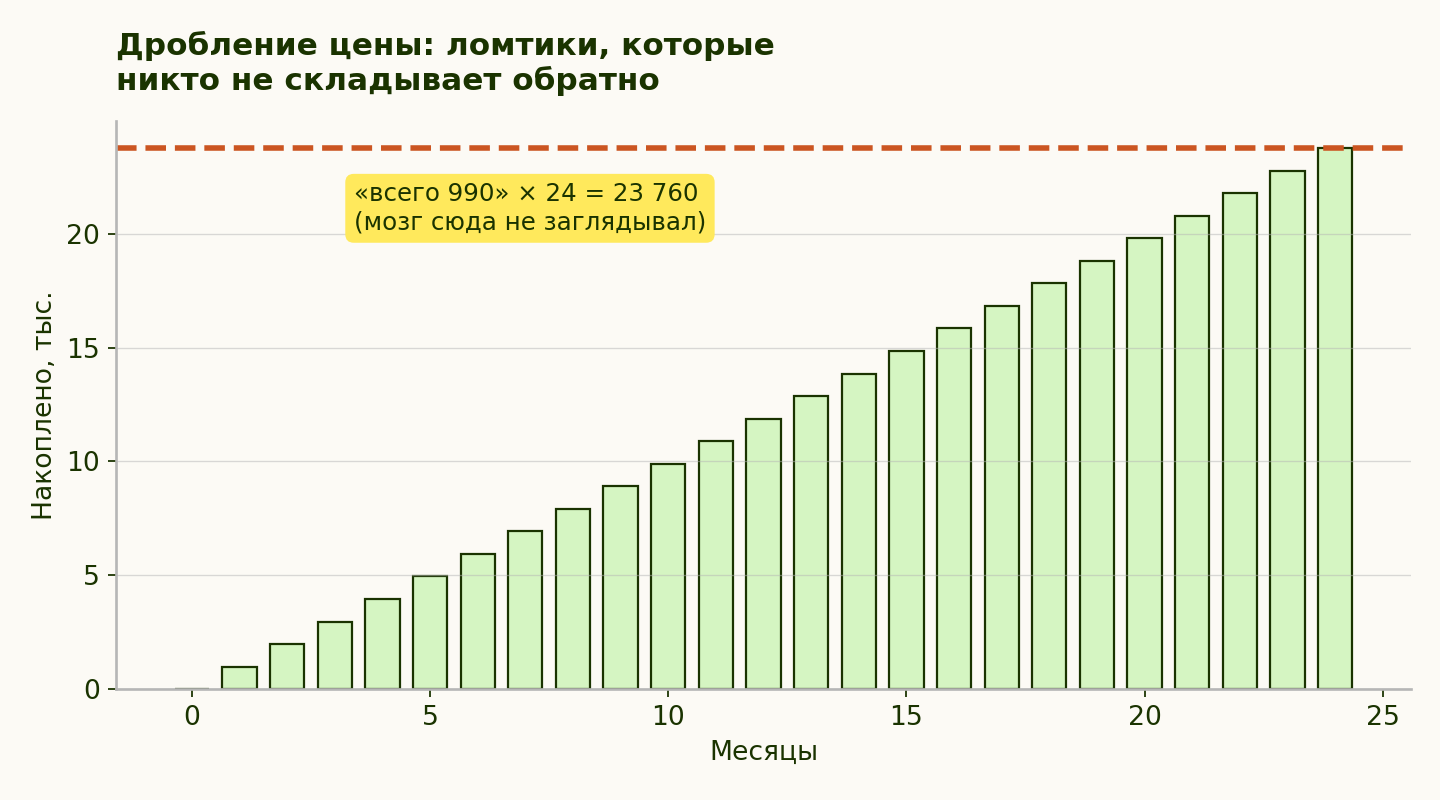 Дробление цены: сложите все платежи