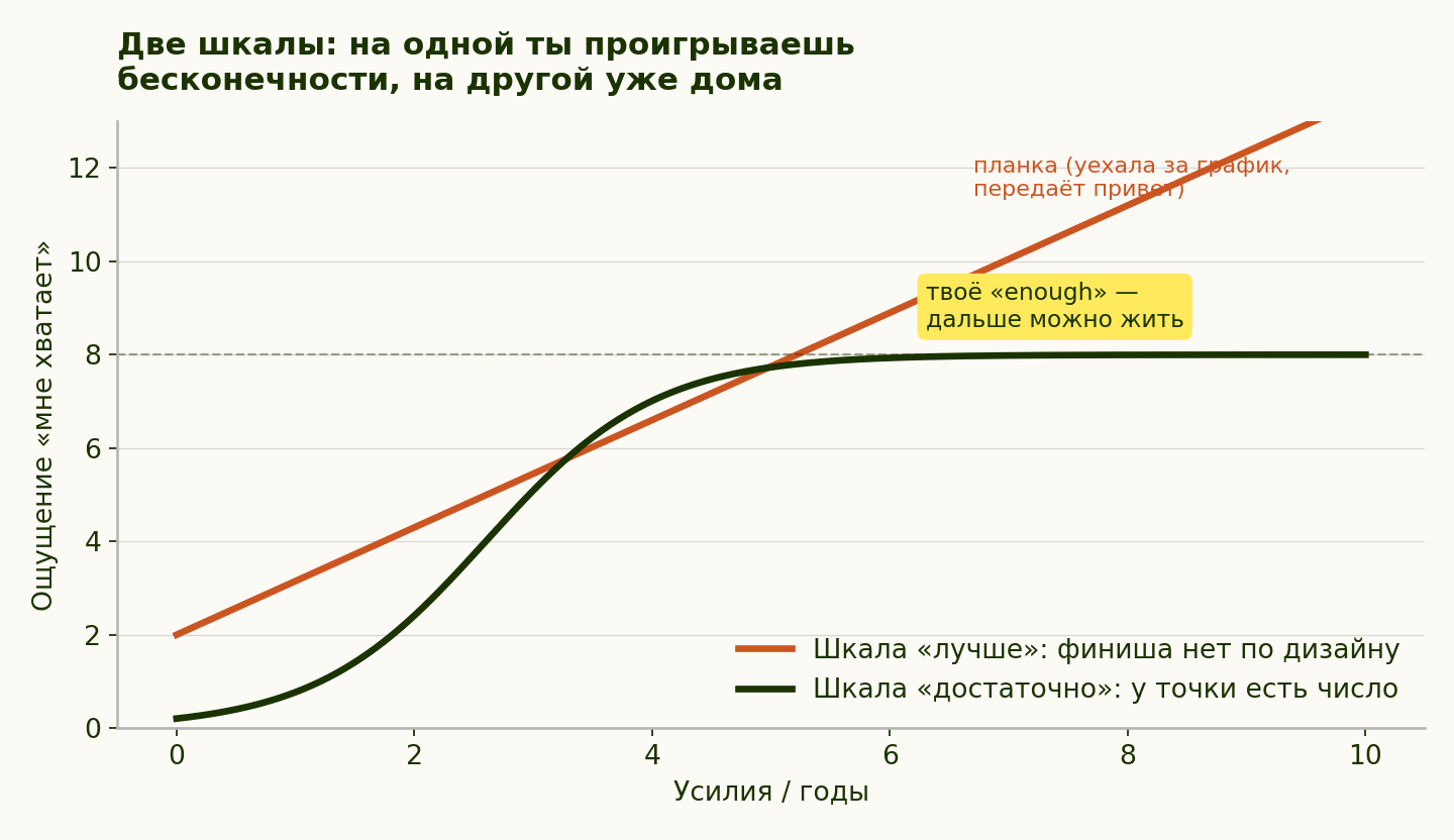Два авторских способа смотреть на прогресс: «лучше» и «достаточно»